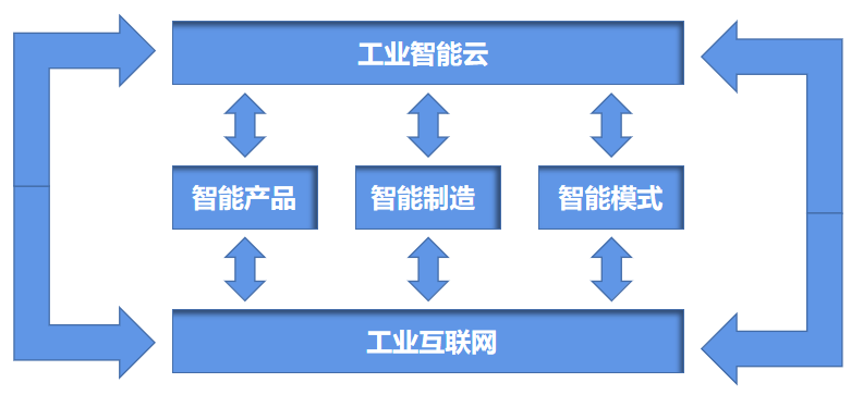敲黑板啦！智能工廠如何為企業(yè)創(chuàng)造經(jīng)濟(jì)效益——以互聯(lián)網(wǎng)銷售為例